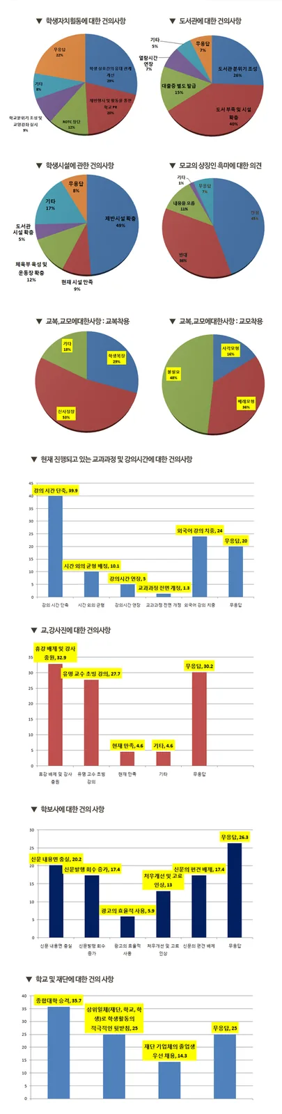학생회, 여론조사 건의사항 결과표