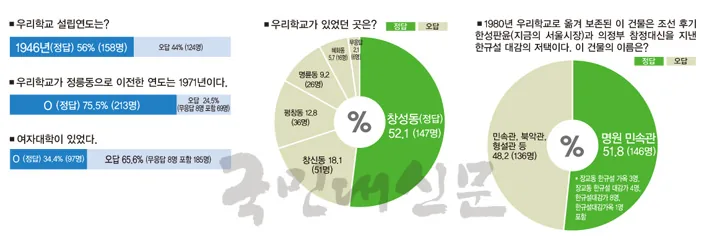 국민*인, 우리학교 역사 어디까지 알고 있나 (기획취재 수록 사진 4)