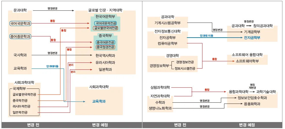드디어 윤곽 드러난 학교구조조정 계획…단과대학, 국제학부 등 여러 학부(과) 이전, 명칭 변경 및 통합 예정