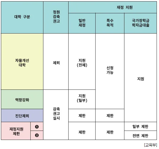 우리학교 자율개선대학으로 선정