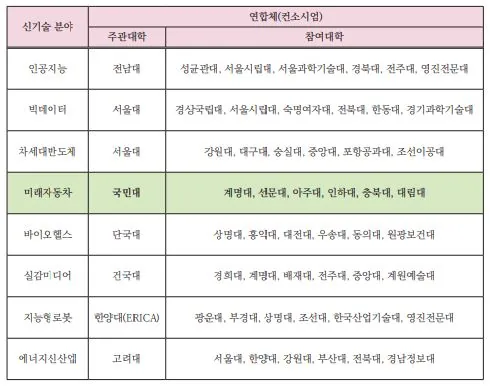 우리학교, 교육부 '디지털 신기술 인재양성 혁신공유대학' 미래자동차 분야 선정